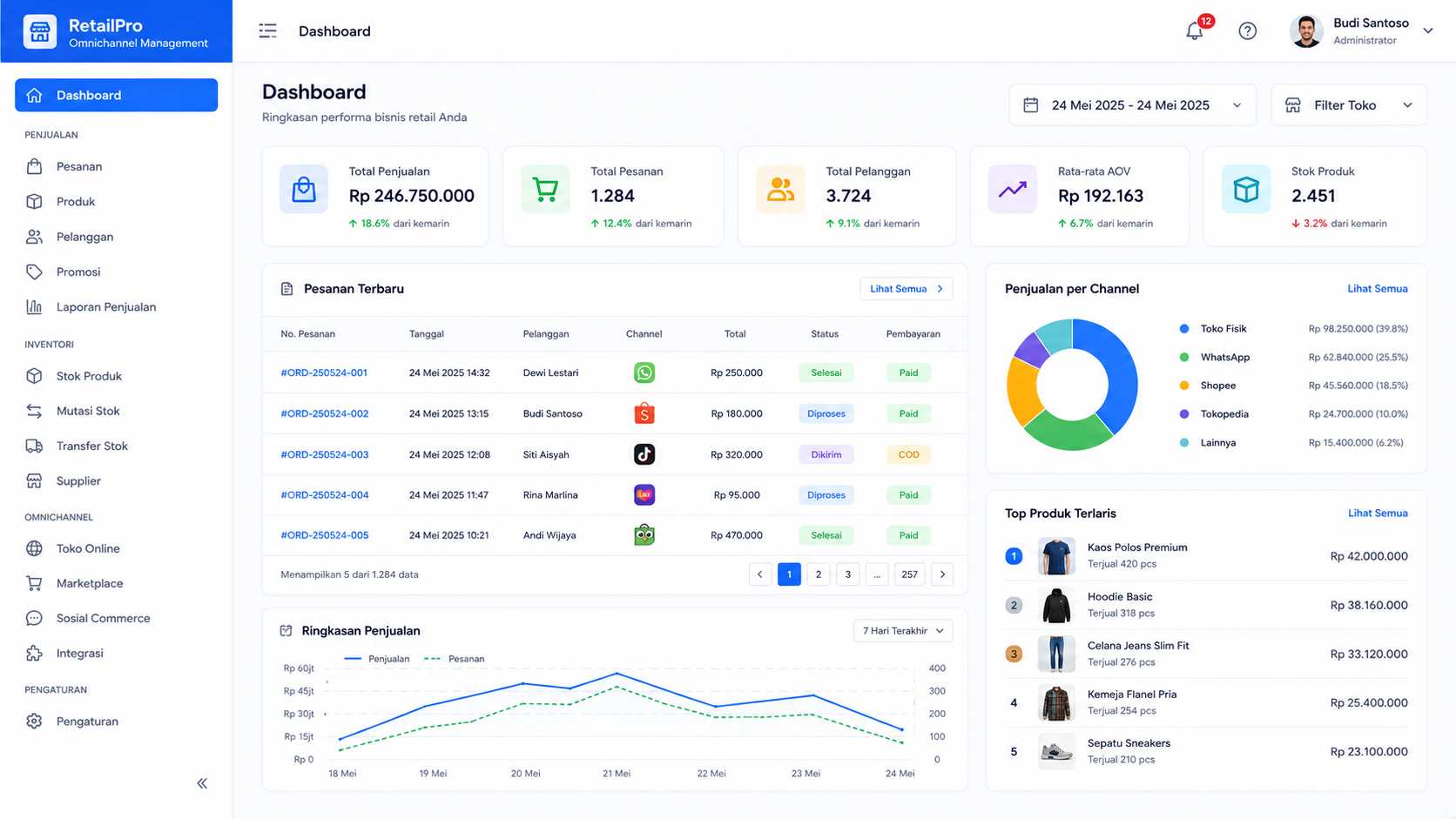 Dashboard Omnichannel Retail